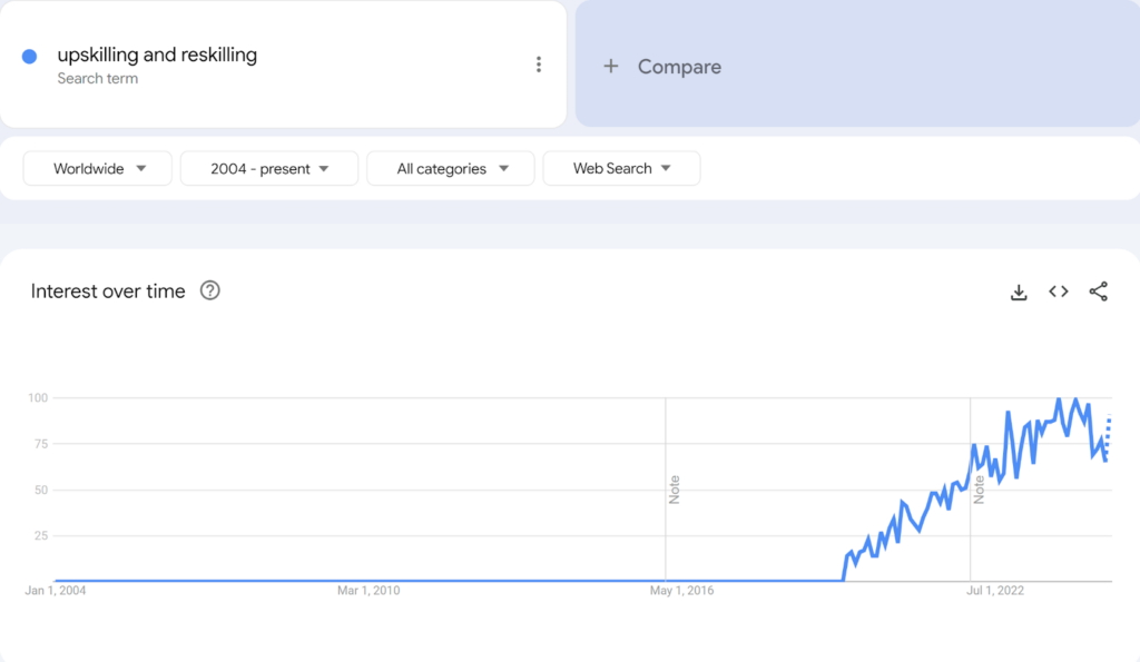 Google trends graph upskilling and reskilling, 2004 to present