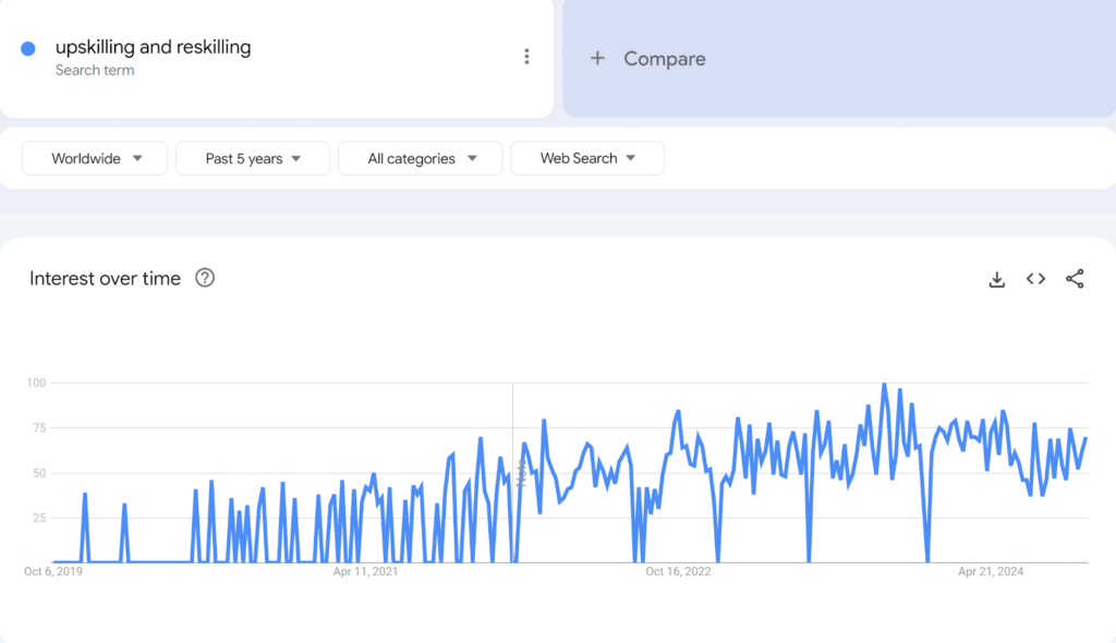 Google Trends graph, upskilling and reskilling, last 5 years