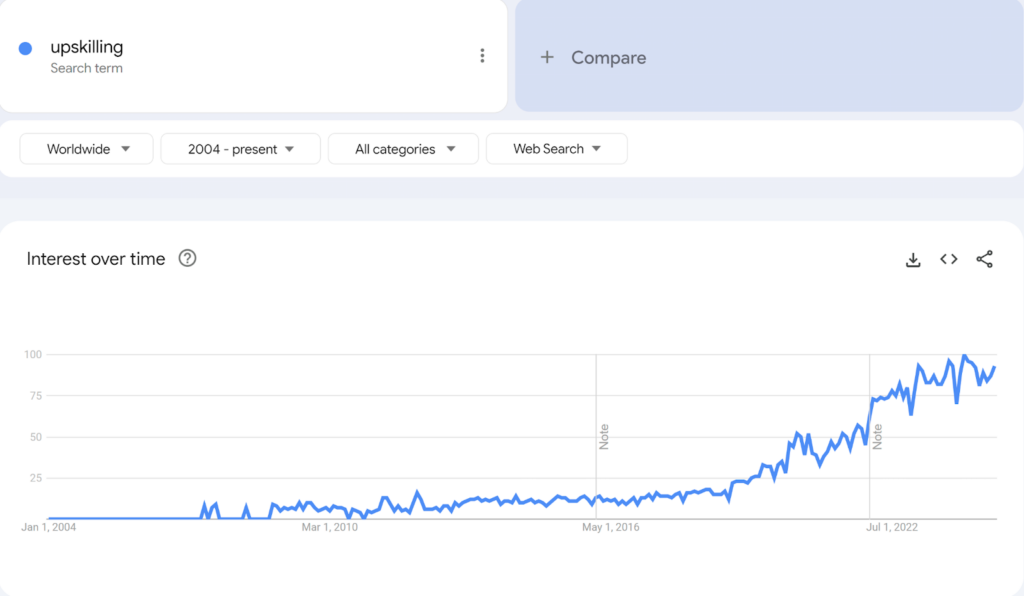 Graph Google Trends Upskilling 2004 to Present